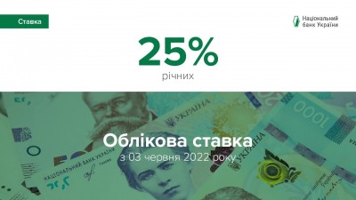 Національний банк України підвищив облікову ставку до 25%