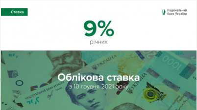 ОБЛІКОВУ СТАВКУ НБУ ПІДВИЩЕНО ДО 9 %